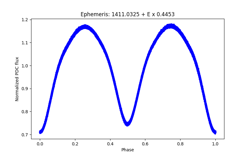 Phase plot