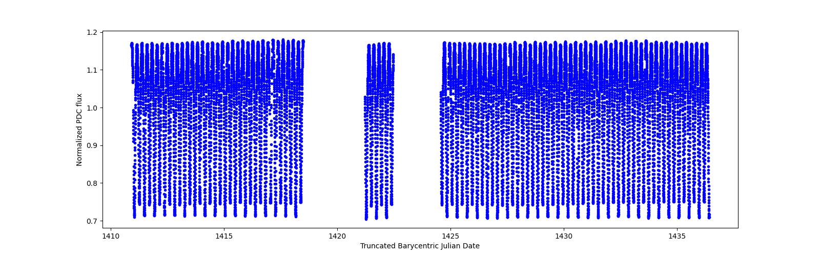 Timeseries plot