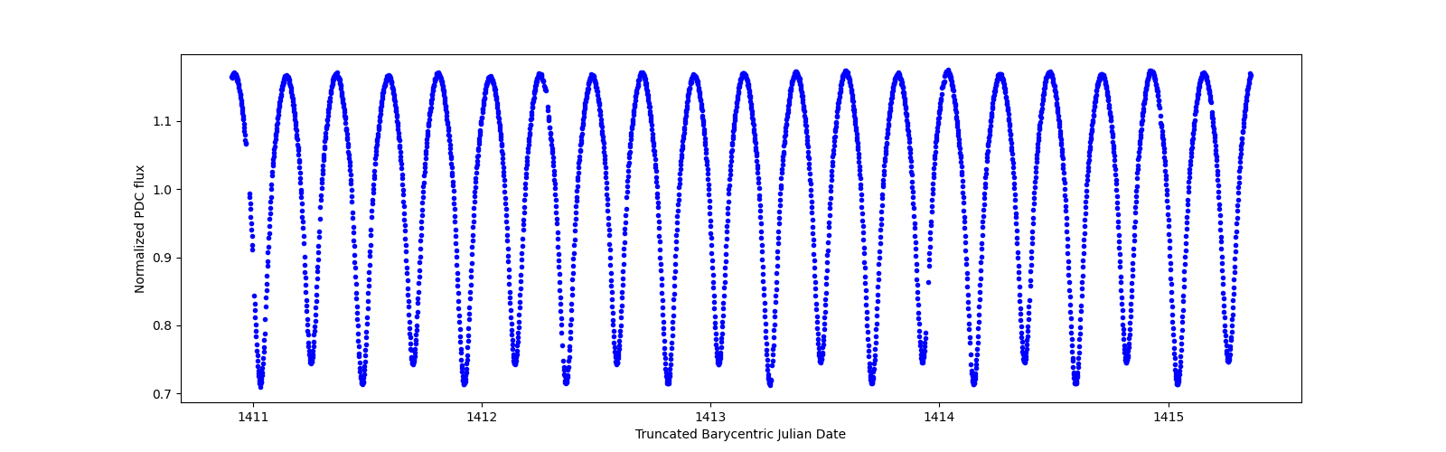 Zoomed-in timeseries plot