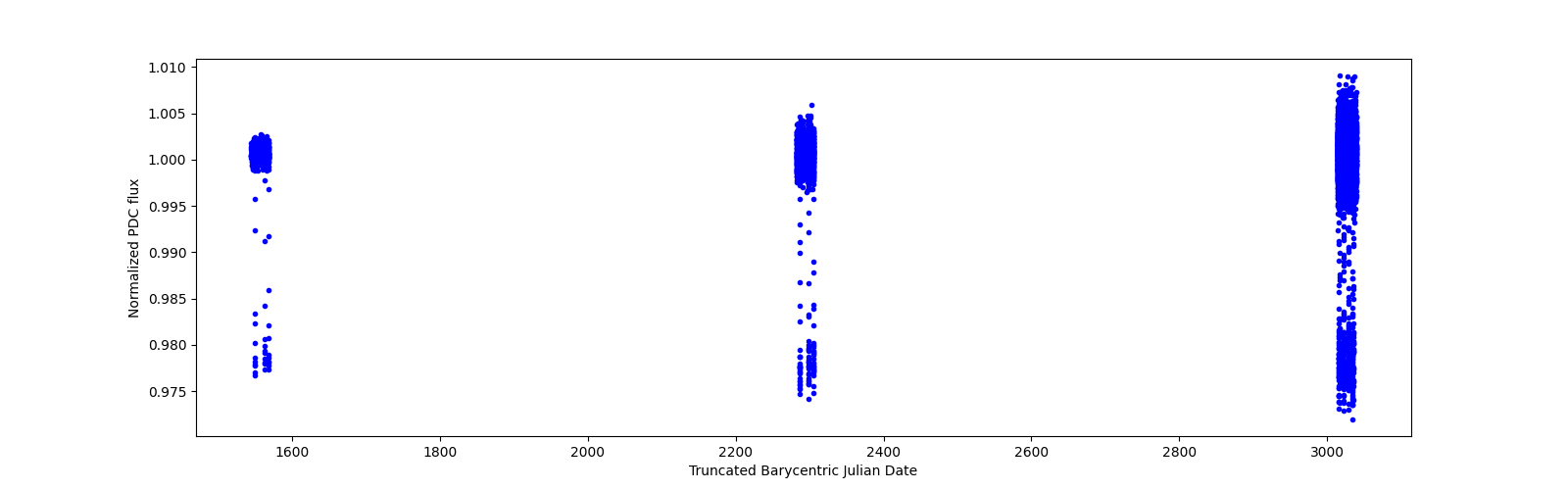 Timeseries plot
