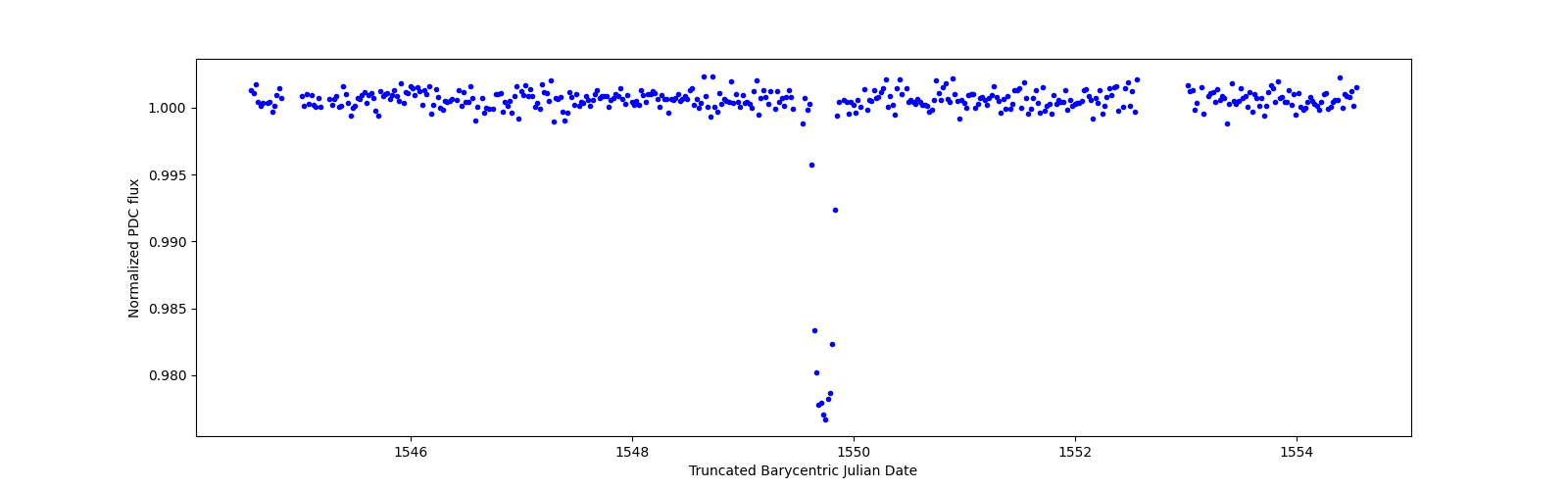 Zoomed-in timeseries plot