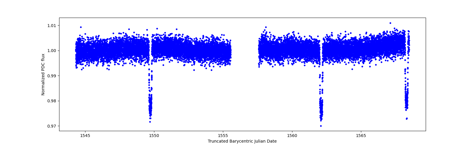 Zoomed-in timeseries plot