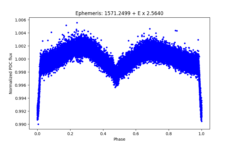 Phase plot