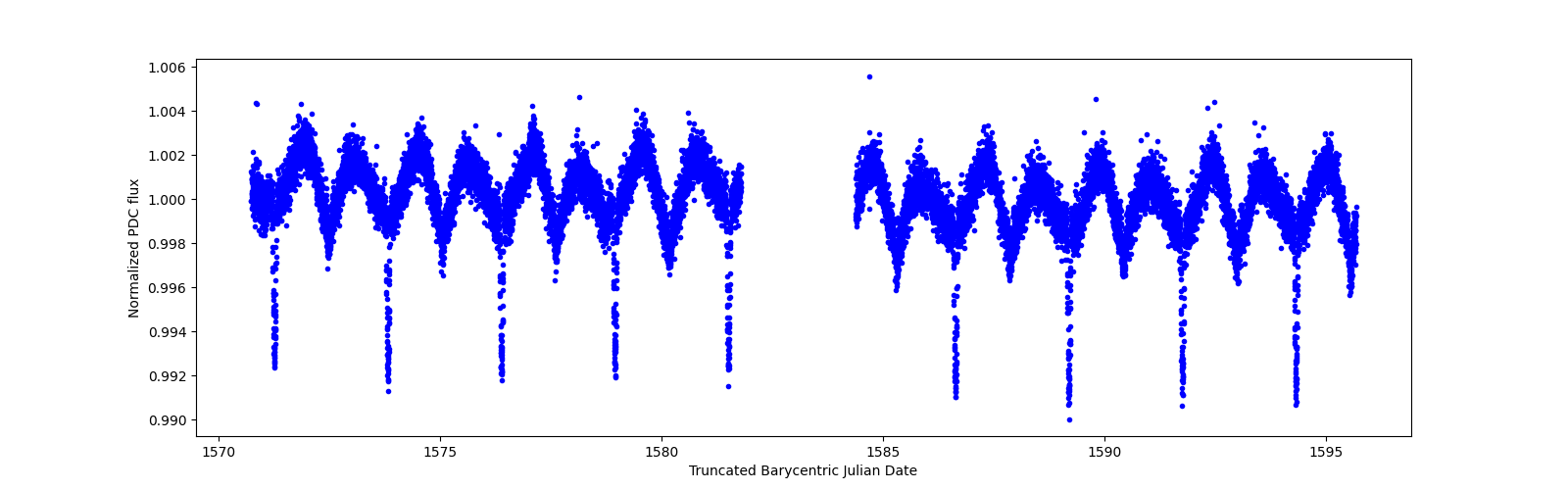 Zoomed-in timeseries plot