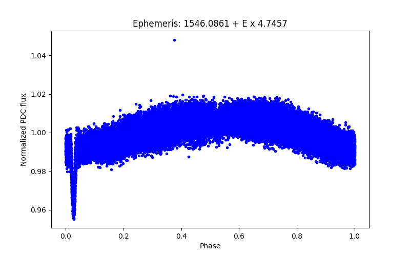 Phase plot