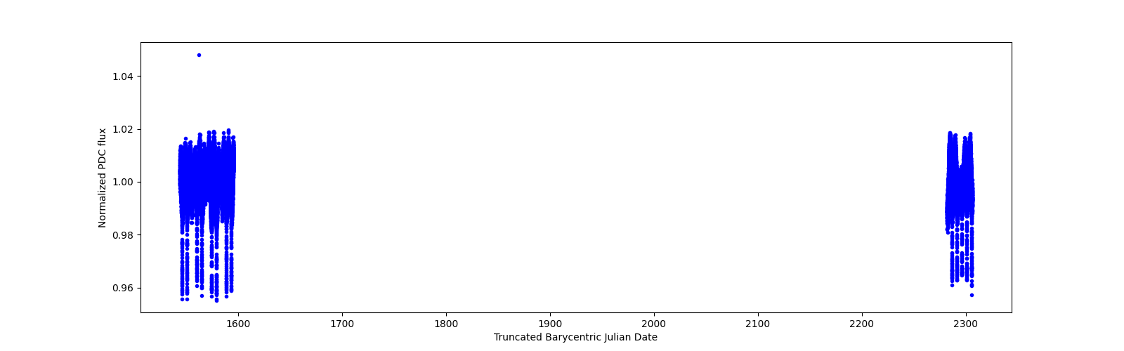 Timeseries plot