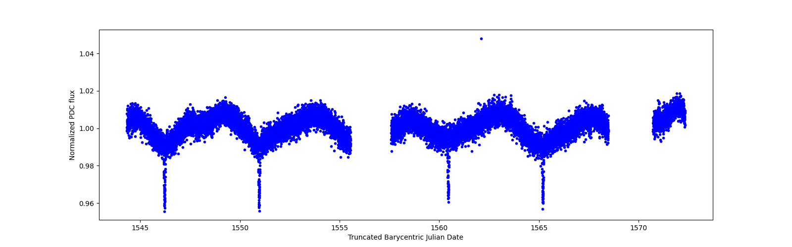 Zoomed-in timeseries plot