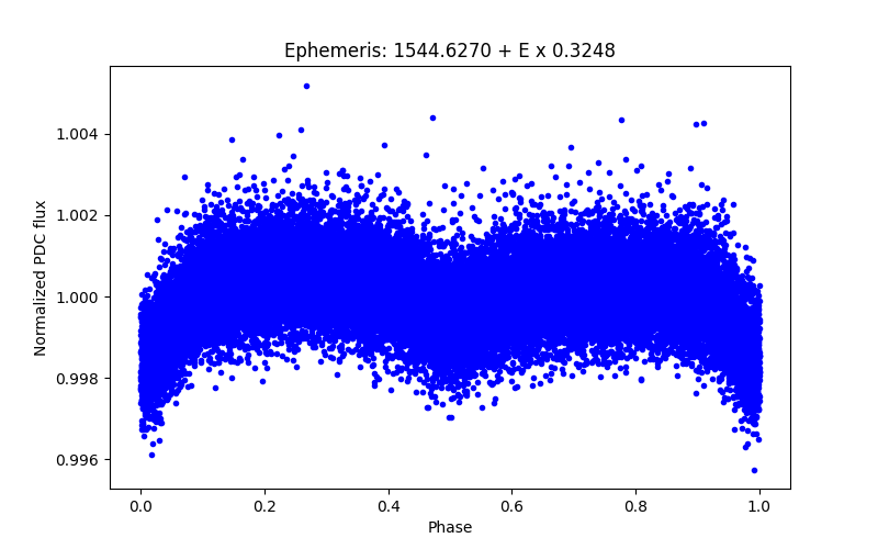 Phase plot