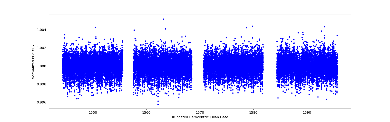 Timeseries plot