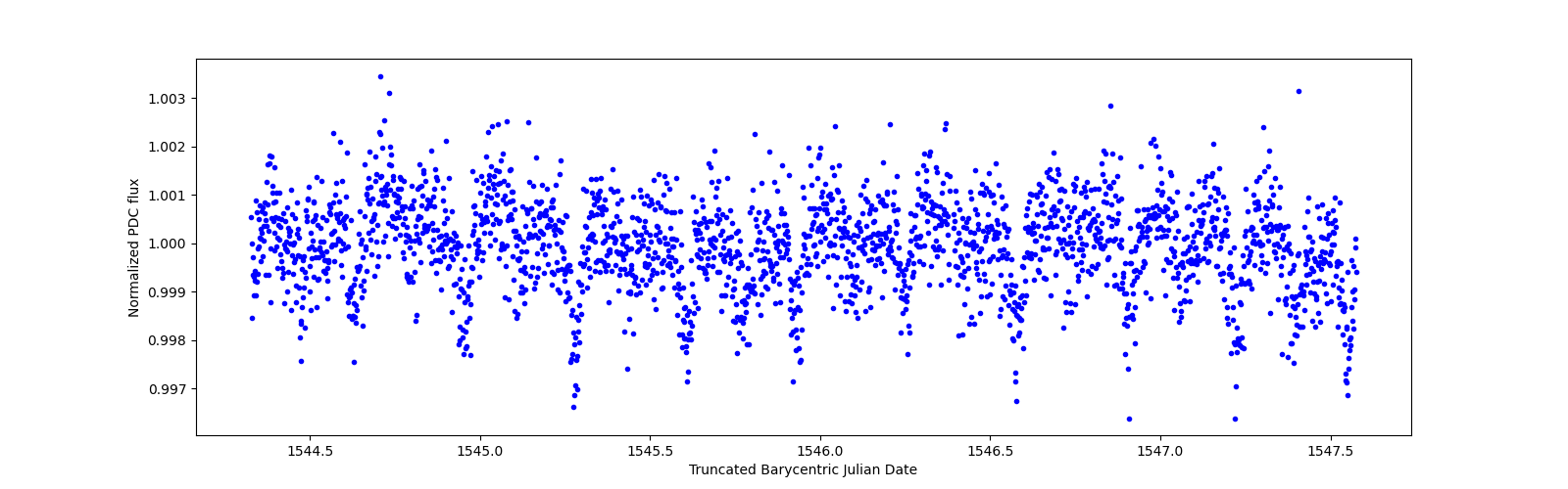 Zoomed-in timeseries plot