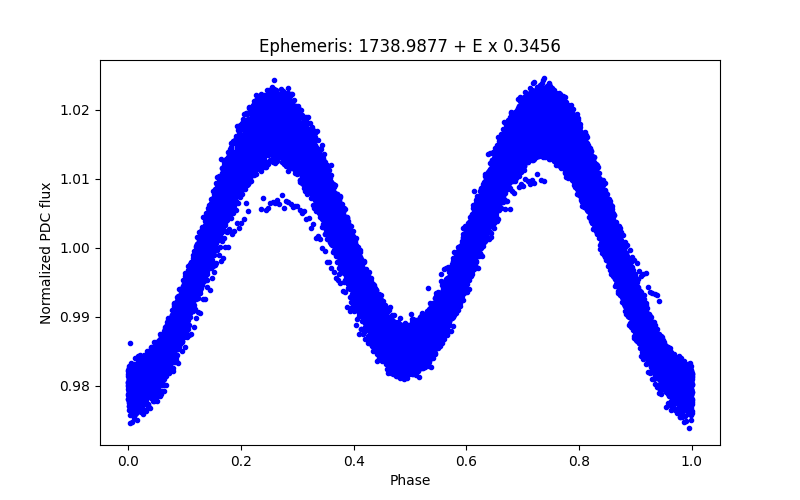 Phase plot