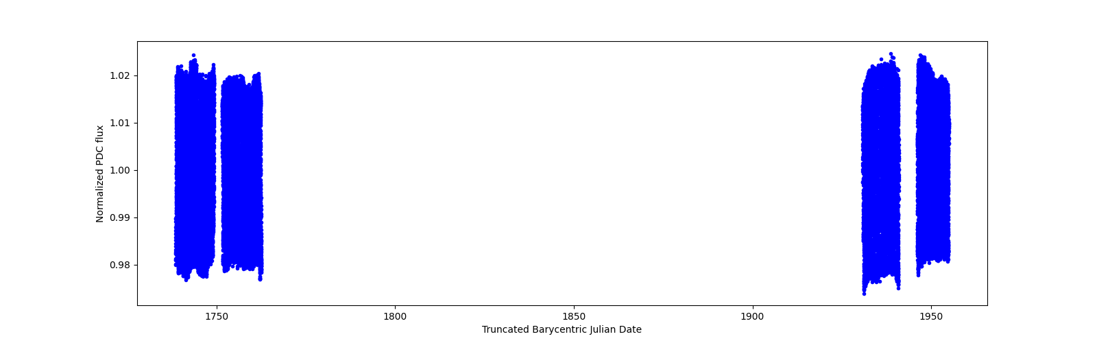 Timeseries plot