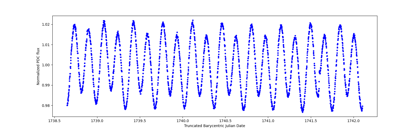 Zoomed-in timeseries plot