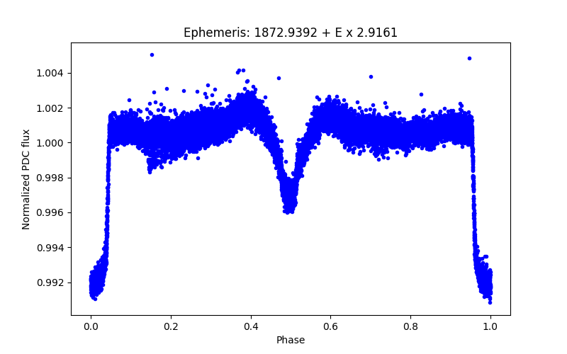 Phase plot