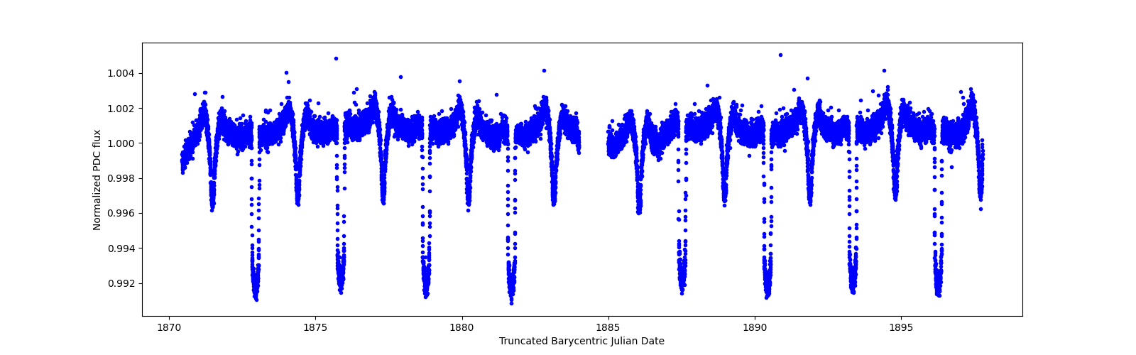 Zoomed-in timeseries plot