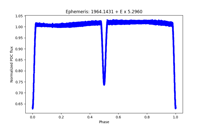 Phase plot