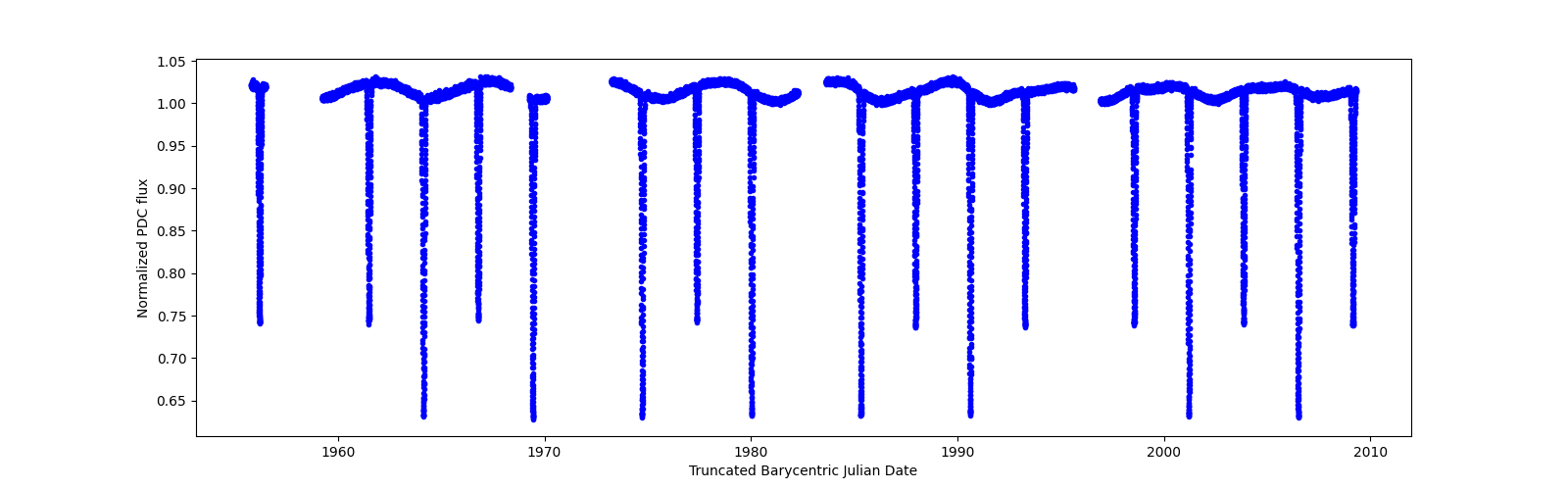 Timeseries plot