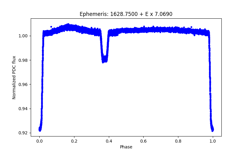 Phase plot