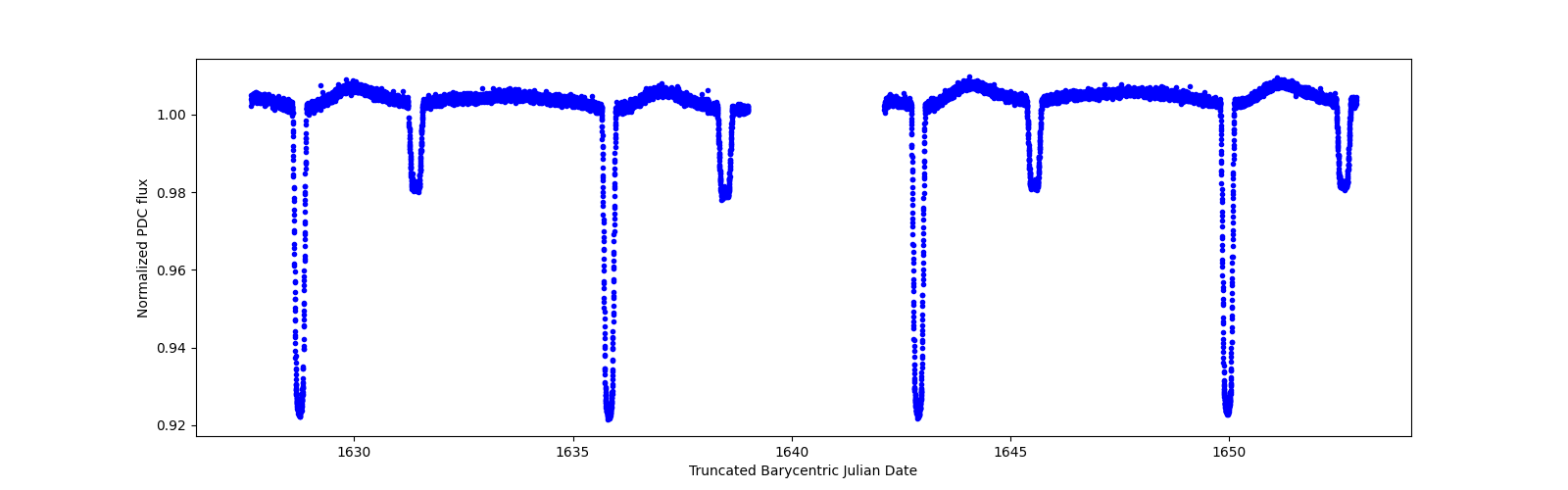 Zoomed-in timeseries plot