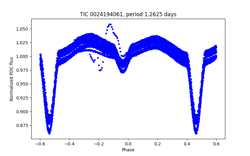 Phase plot