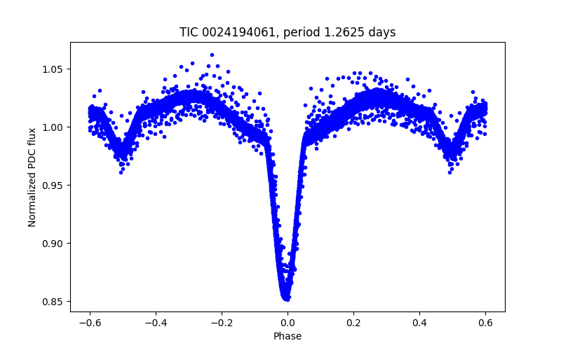 Phase plot