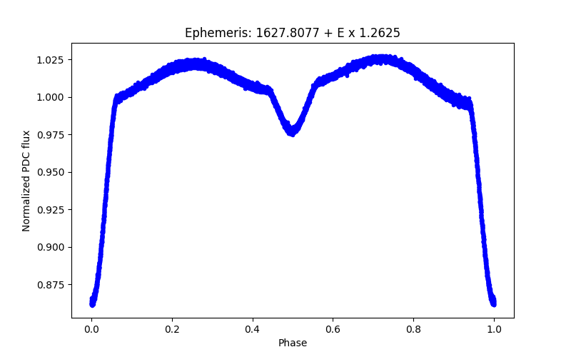 Phase plot