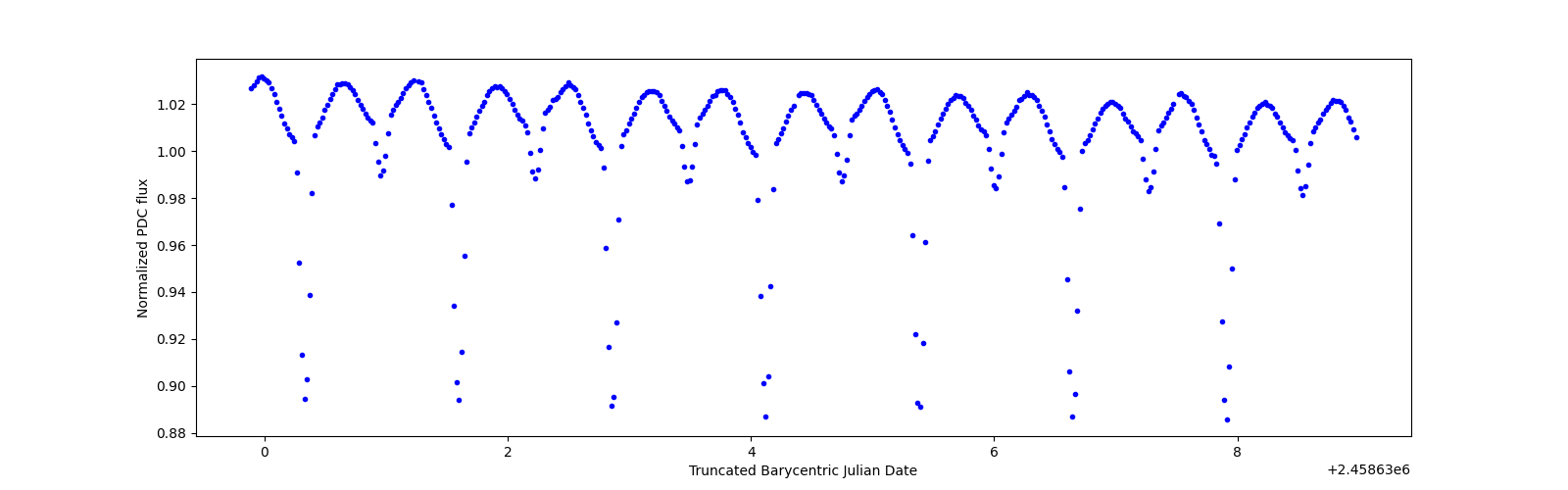 Zoomed-in timeseries plot