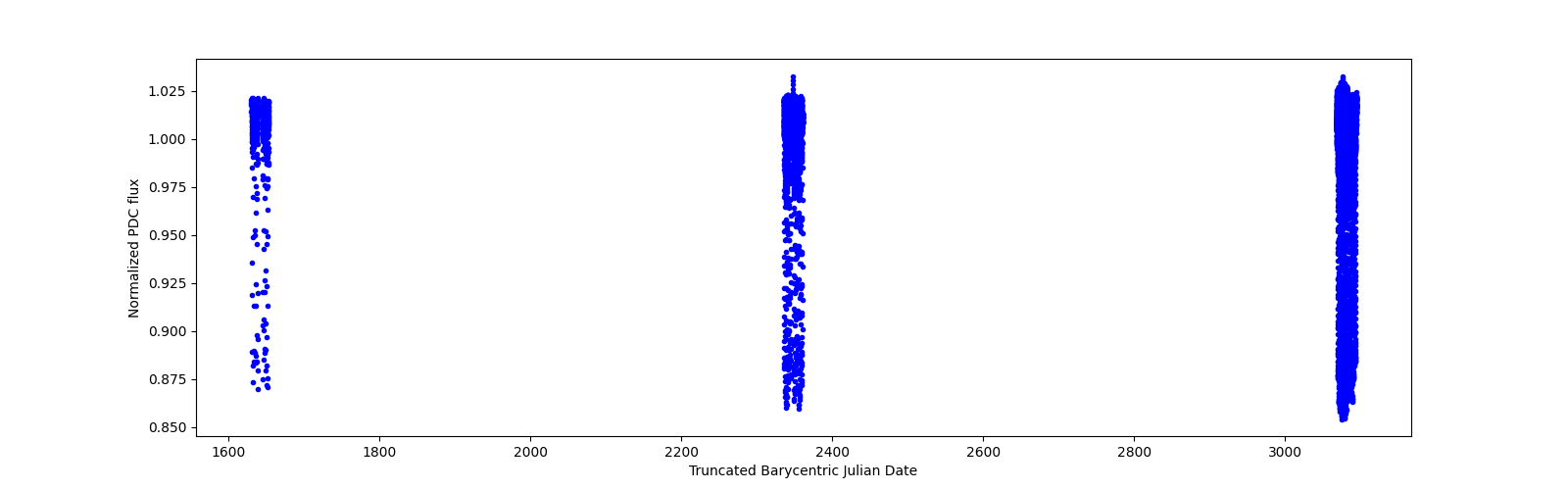 Timeseries plot
