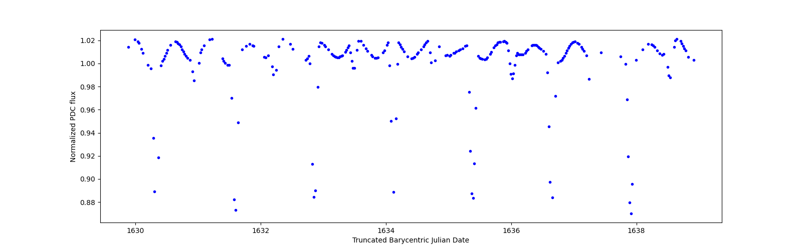 Zoomed-in timeseries plot