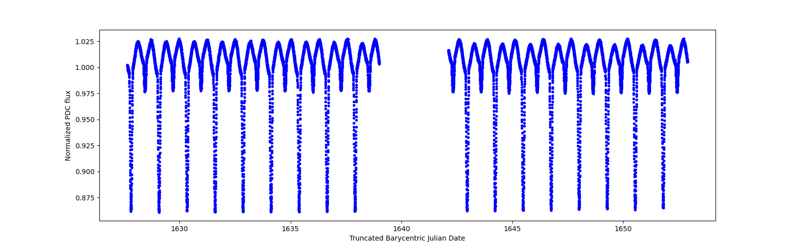 Timeseries plot