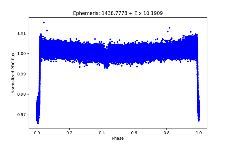 Phase plot