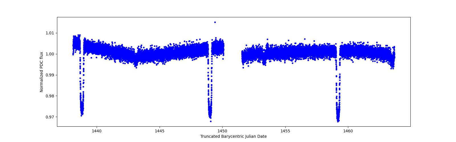 Zoomed-in timeseries plot