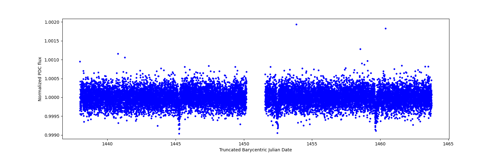 Zoomed-in timeseries plot