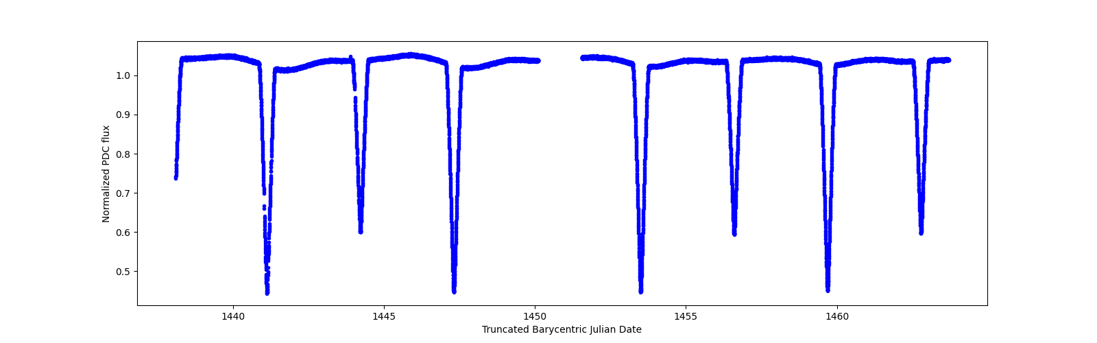 Timeseries plot