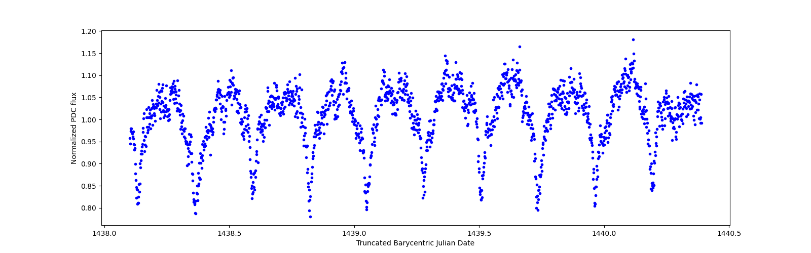 Zoomed-in timeseries plot