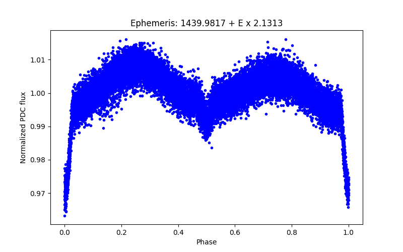 Phase plot