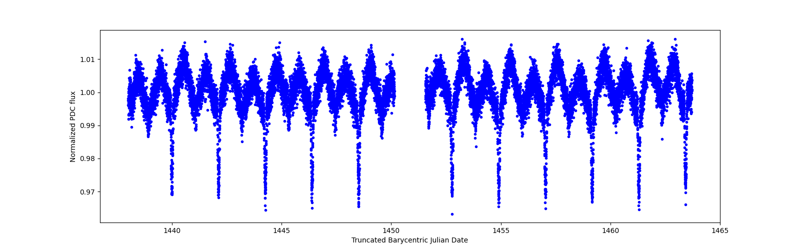 Timeseries plot