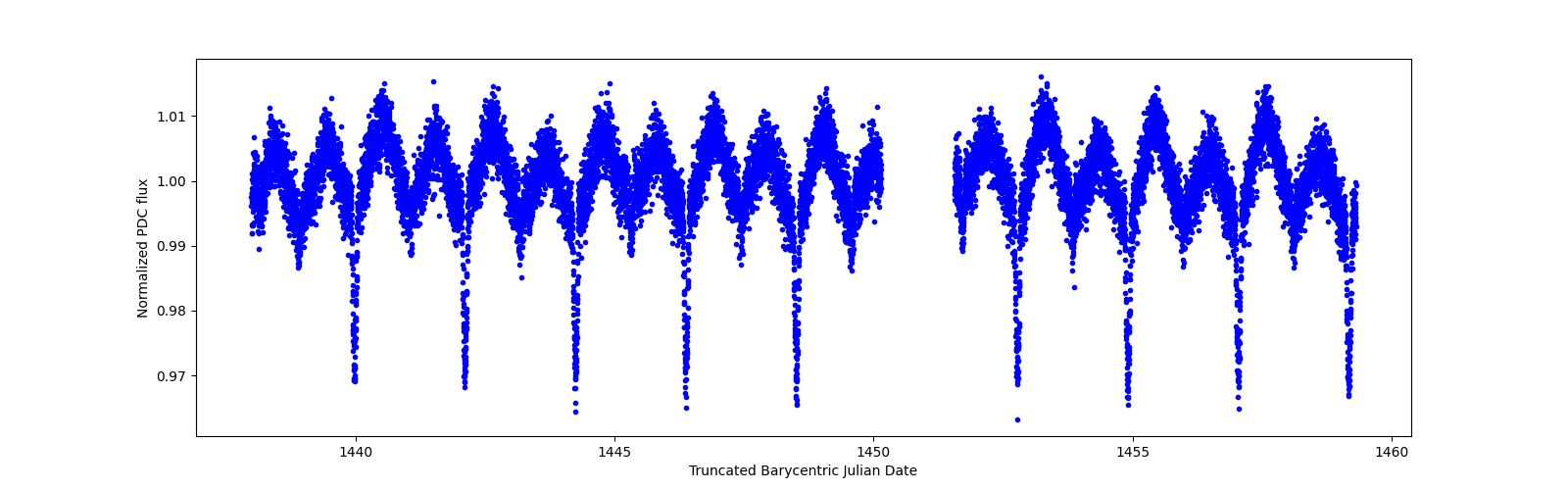 Zoomed-in timeseries plot