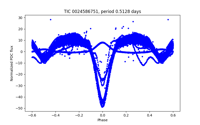 Phase plot