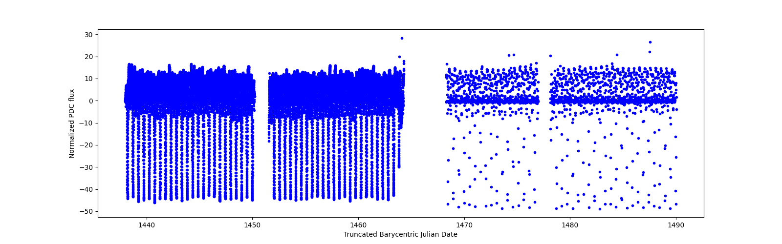 Timeseries plot
