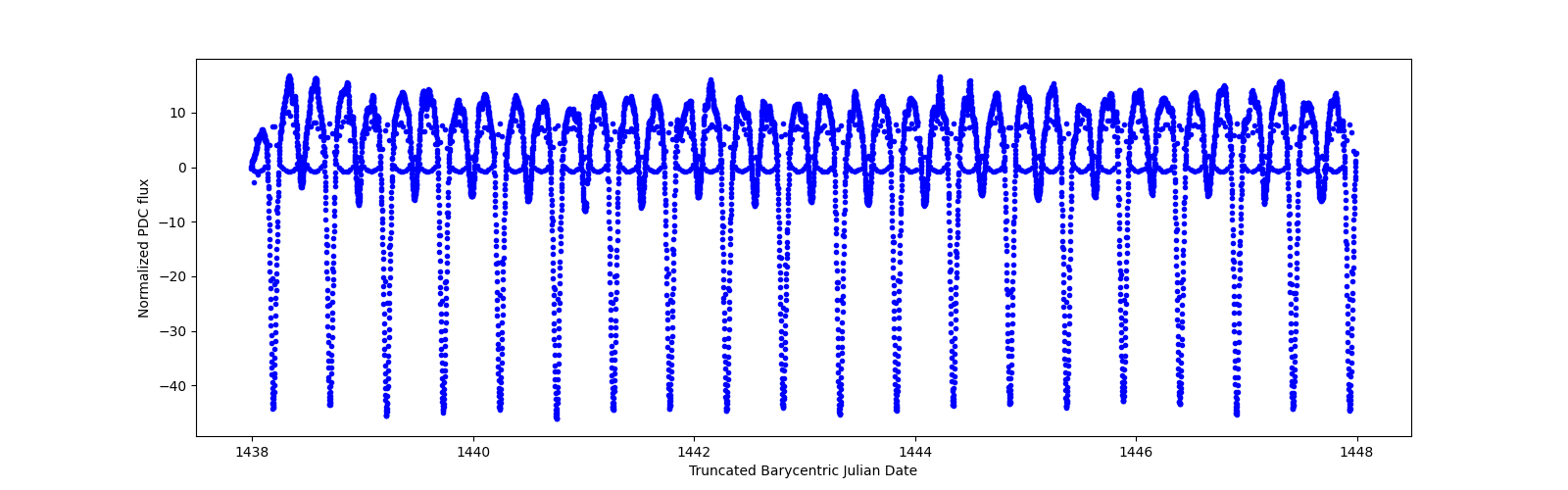 Zoomed-in timeseries plot