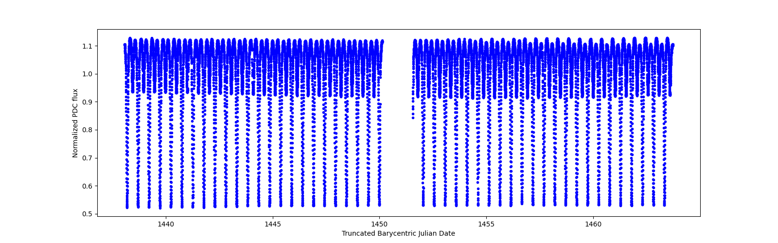 Timeseries plot