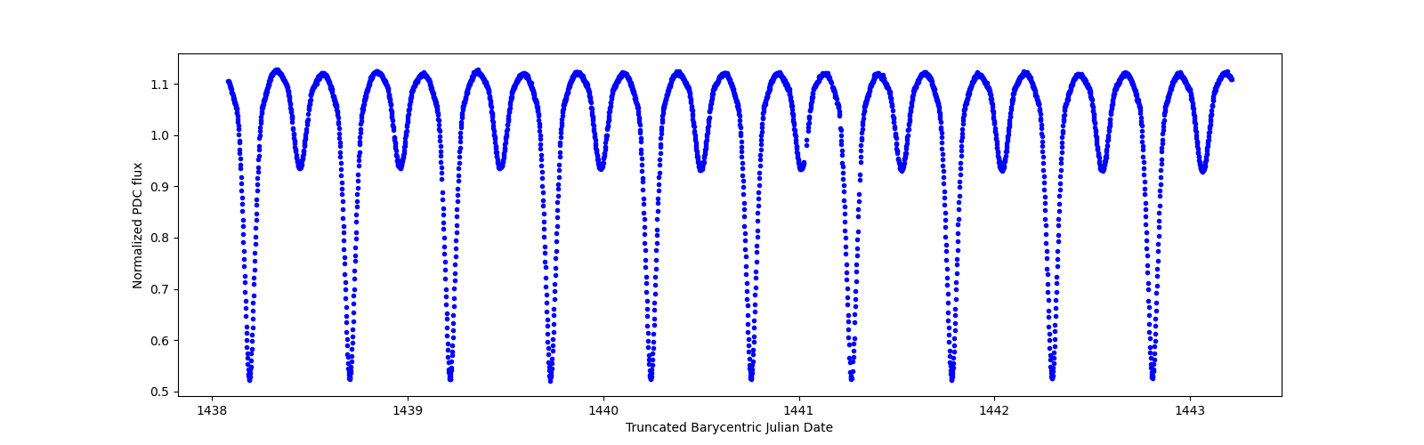 Zoomed-in timeseries plot