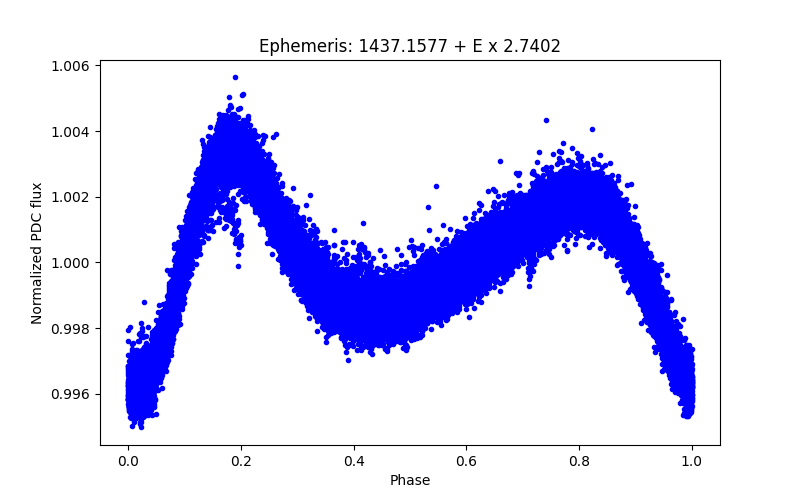 Phase plot