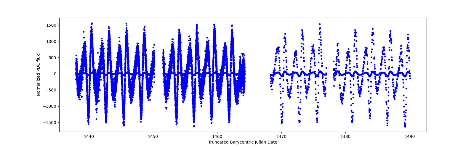 Timeseries plot