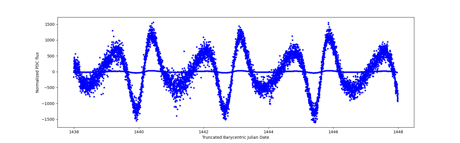 Zoomed-in timeseries plot