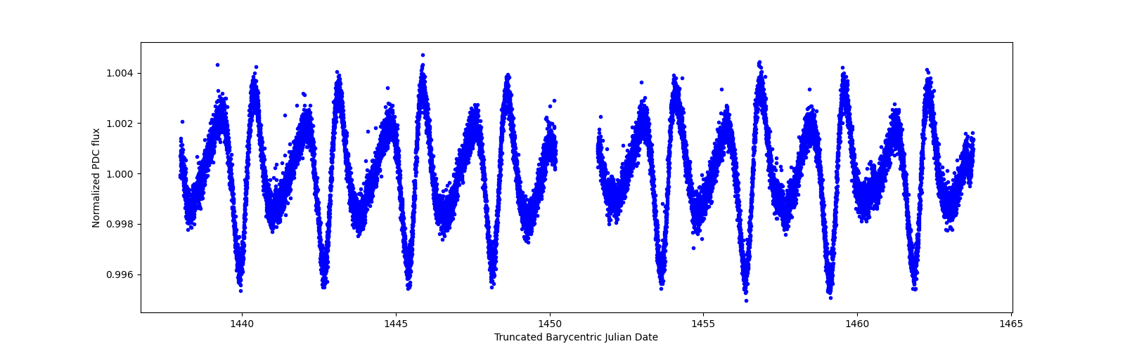 Zoomed-in timeseries plot