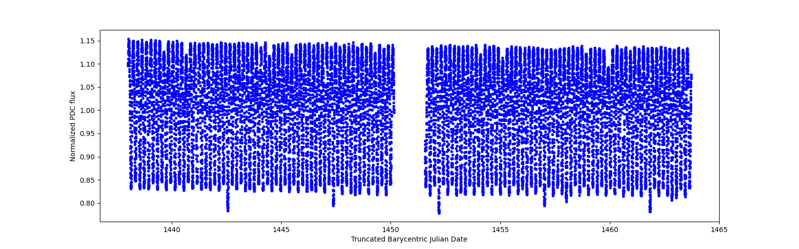 Timeseries plot