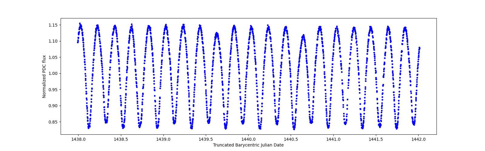 Zoomed-in timeseries plot