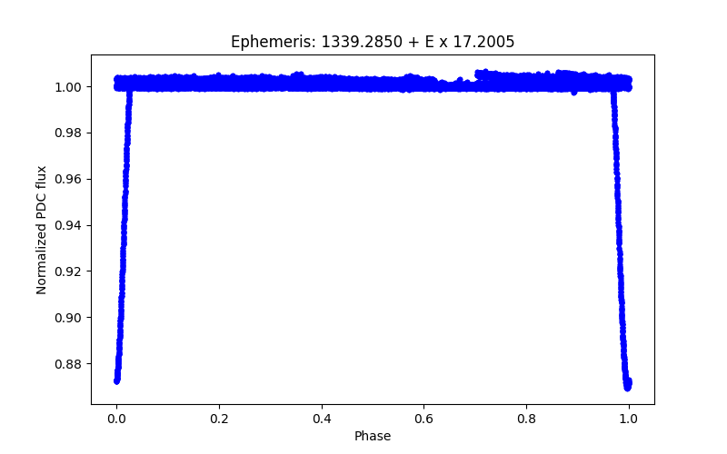 Phase plot